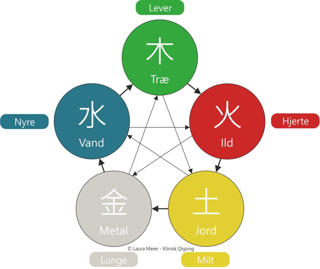 5 elementer Kinesisk medicin